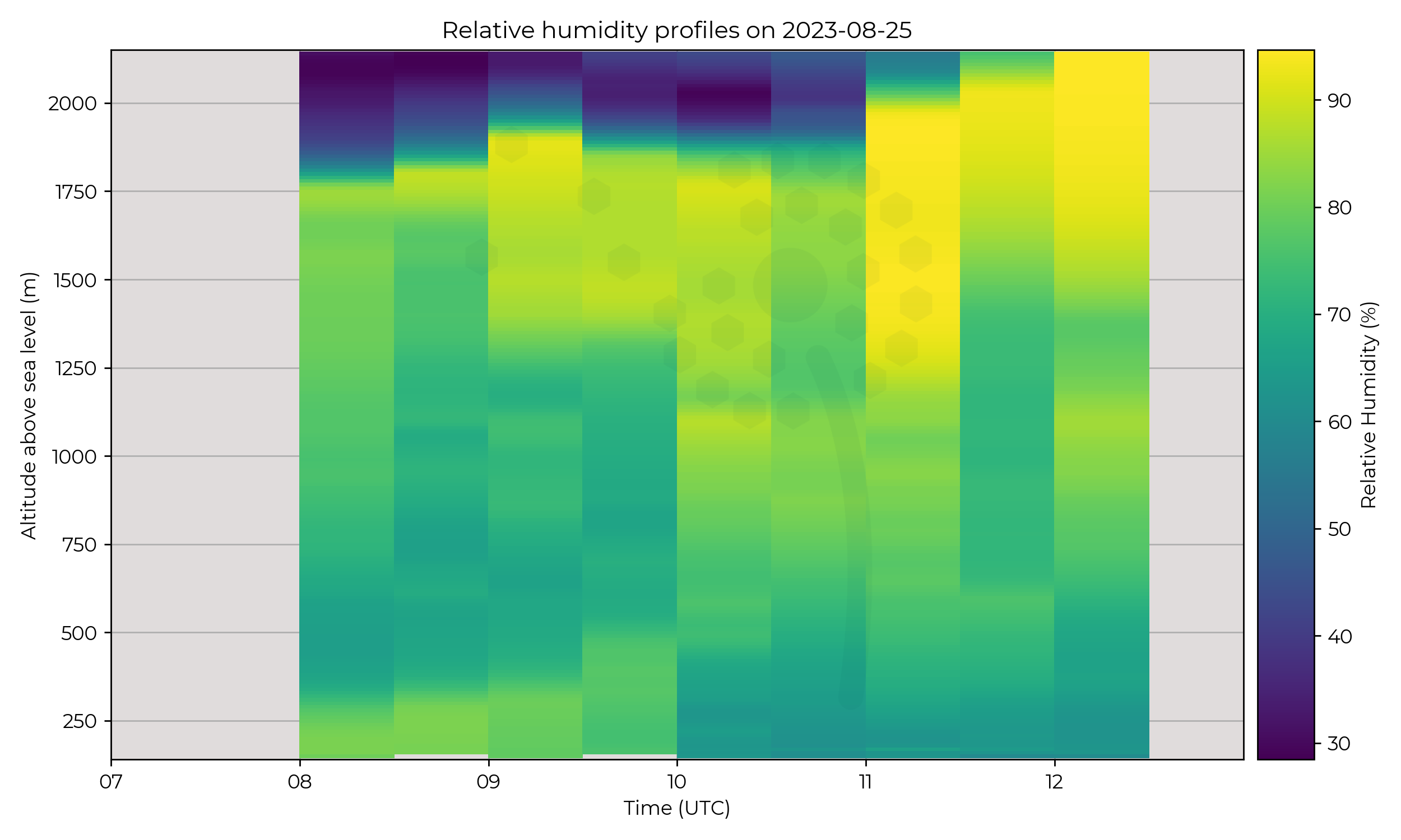 Relative humidity profiles